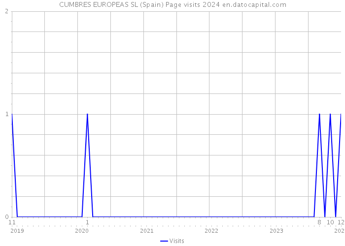 CUMBRES EUROPEAS SL (Spain) Page visits 2024 