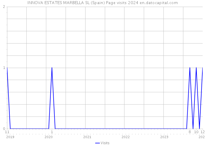 INNOVA ESTATES MARBELLA SL (Spain) Page visits 2024 