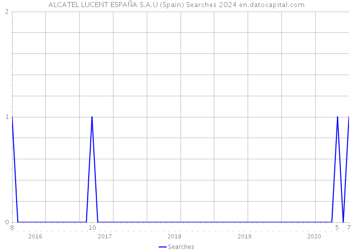 ALCATEL LUCENT ESPAÑA S.A.U (Spain) Searches 2024 