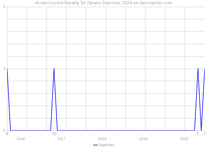 Alcatel Lucent España SA (Spain) Searches 2024 