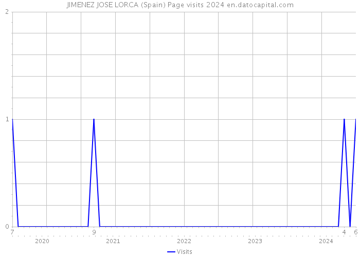 JIMENEZ JOSE LORCA (Spain) Page visits 2024 