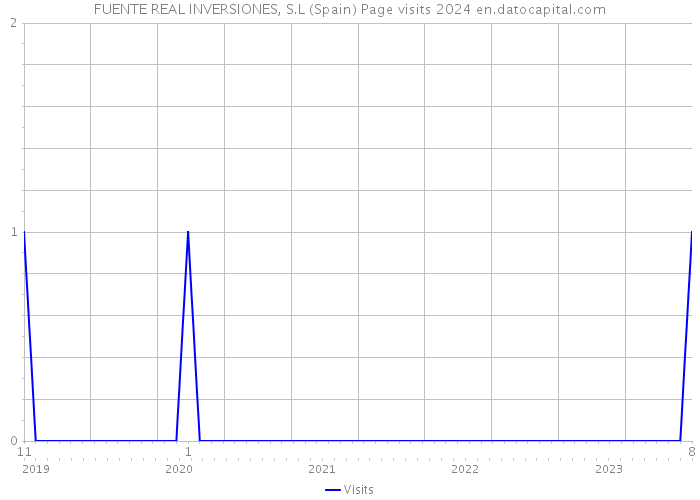 FUENTE REAL INVERSIONES, S.L (Spain) Page visits 2024 