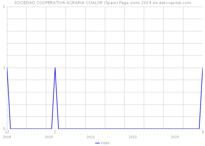 SOCIEDAD COOPERATIVA AGRARIA COALOR (Spain) Page visits 2024 