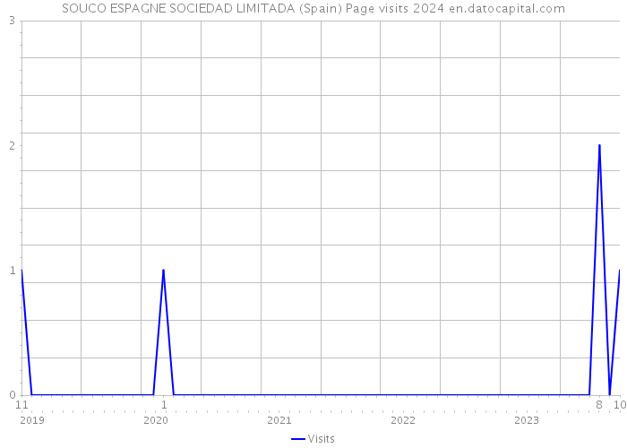 SOUCO ESPAGNE SOCIEDAD LIMITADA (Spain) Page visits 2024 