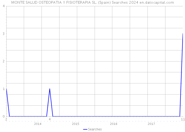 MONTE SALUD OSTEOPATIA Y FISIOTERAPIA SL. (Spain) Searches 2024 