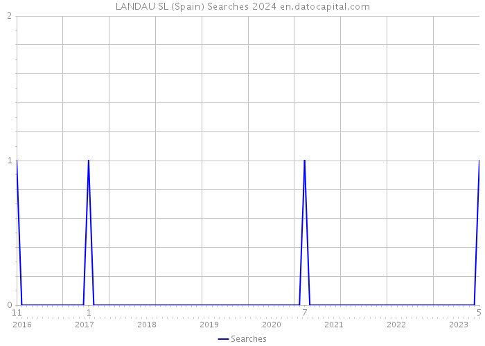 LANDAU SL (Spain) Searches 2024 