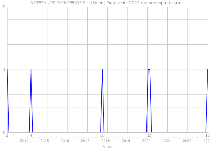 ARTESANOS PANADEROS S.L. (Spain) Page visits 2024 