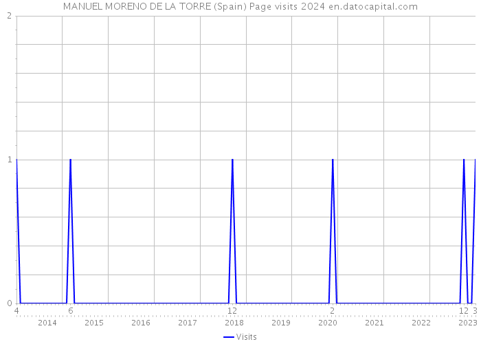 MANUEL MORENO DE LA TORRE (Spain) Page visits 2024 