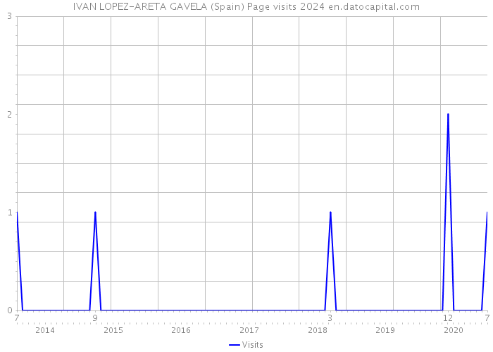 IVAN LOPEZ-ARETA GAVELA (Spain) Page visits 2024 