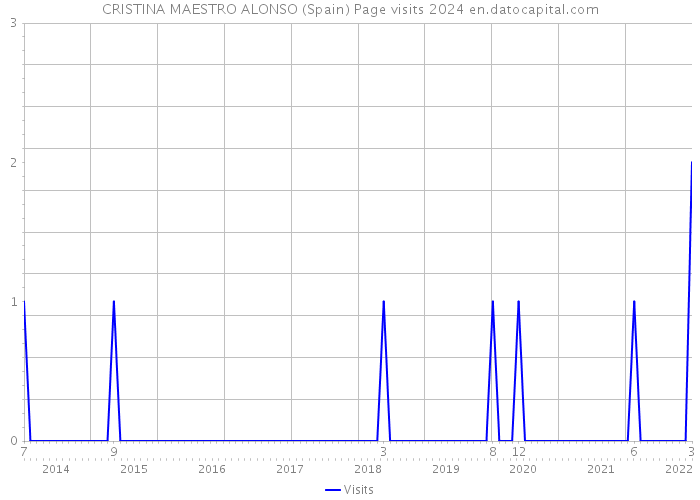 CRISTINA MAESTRO ALONSO (Spain) Page visits 2024 