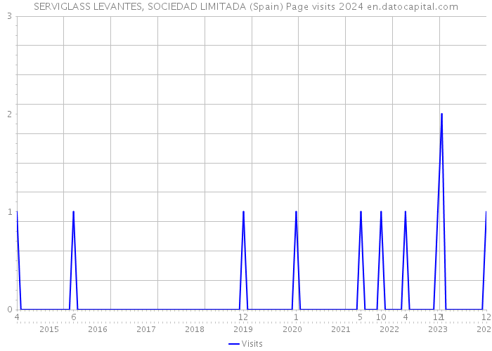 SERVIGLASS LEVANTES, SOCIEDAD LIMITADA (Spain) Page visits 2024 
