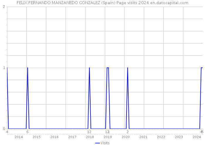 FELIX FERNANDO MANZANEDO GONZALEZ (Spain) Page visits 2024 