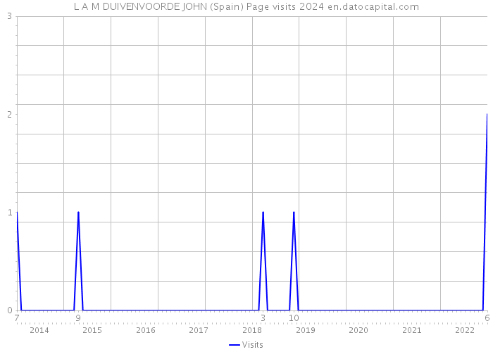 L A M DUIVENVOORDE JOHN (Spain) Page visits 2024 