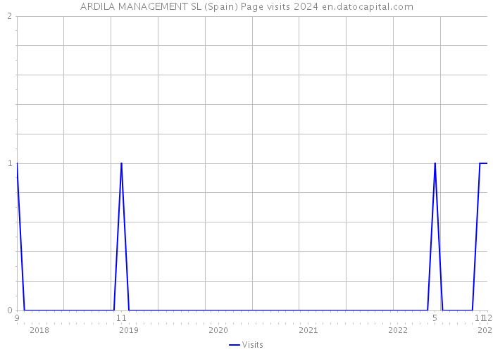 ARDILA MANAGEMENT SL (Spain) Page visits 2024 