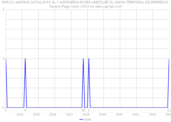 PARCS I JARDINS CATALUNYA SL Y JARDINERIA ROSES AMETLLER SL UNION TEMPORAL DE EMPRESAS (Spain) Page visits 2024 