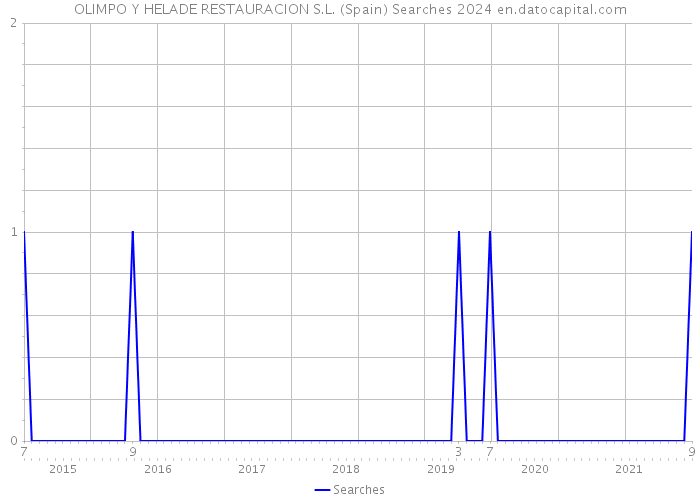 OLIMPO Y HELADE RESTAURACION S.L. (Spain) Searches 2024 