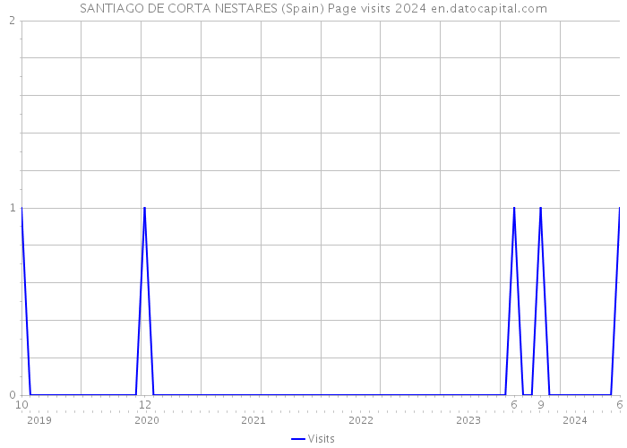 SANTIAGO DE CORTA NESTARES (Spain) Page visits 2024 