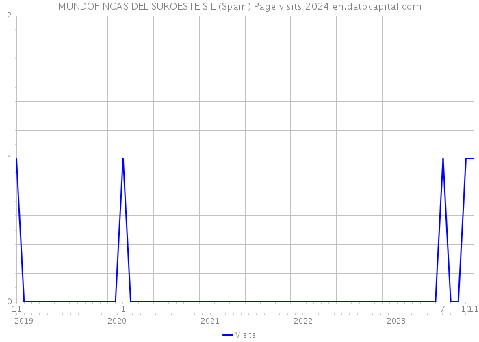 MUNDOFINCAS DEL SUROESTE S.L (Spain) Page visits 2024 