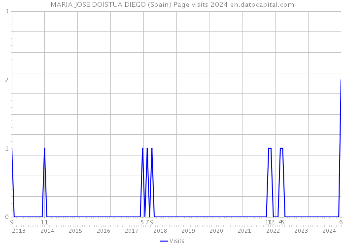 MARIA JOSE DOISTUA DIEGO (Spain) Page visits 2024 