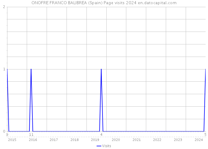 ONOFRE FRANCO BALIBREA (Spain) Page visits 2024 