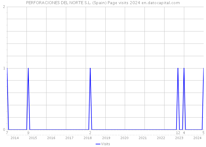 PERFORACIONES DEL NORTE S.L. (Spain) Page visits 2024 