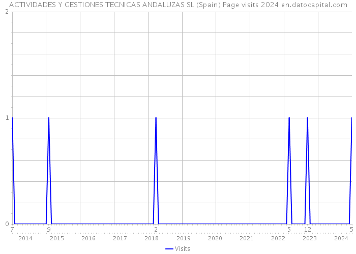 ACTIVIDADES Y GESTIONES TECNICAS ANDALUZAS SL (Spain) Page visits 2024 