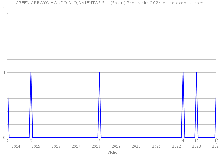 GREEN ARROYO HONDO ALOJAMIENTOS S.L. (Spain) Page visits 2024 