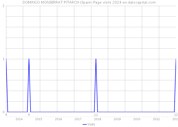 DOMINGO MONSERRAT PITARCH (Spain) Page visits 2024 