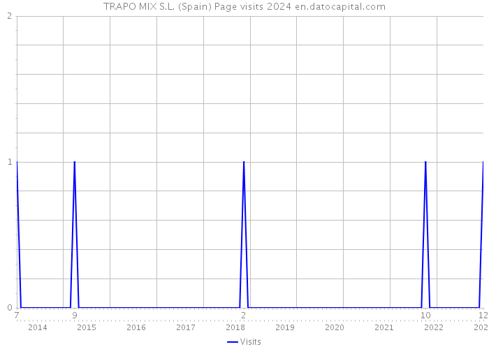 TRAPO MIX S.L. (Spain) Page visits 2024 