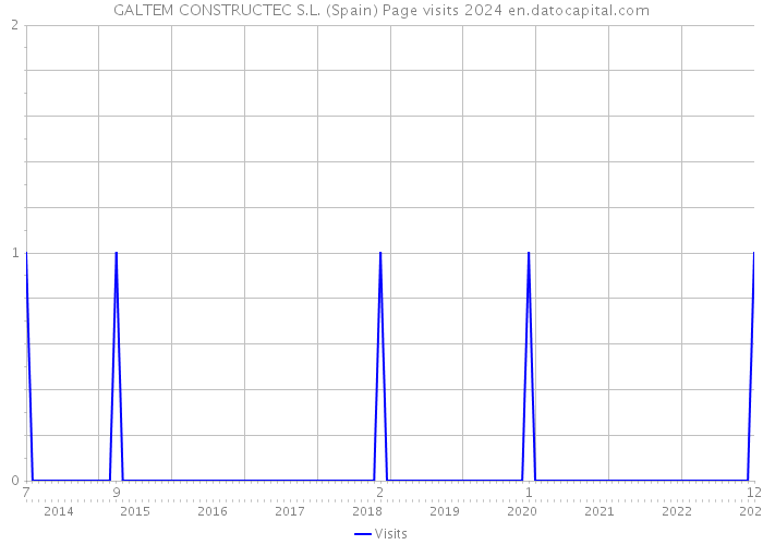GALTEM CONSTRUCTEC S.L. (Spain) Page visits 2024 