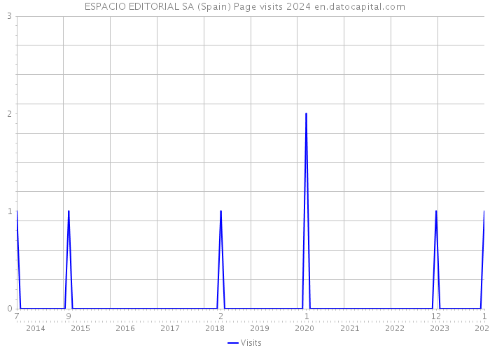 ESPACIO EDITORIAL SA (Spain) Page visits 2024 