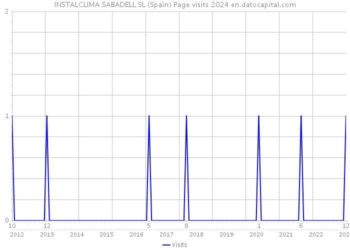 INSTALCLIMA SABADELL SL (Spain) Page visits 2024 