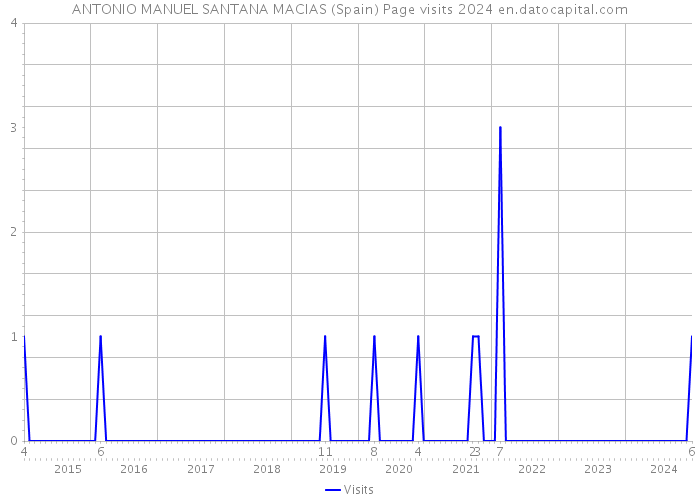 ANTONIO MANUEL SANTANA MACIAS (Spain) Page visits 2024 