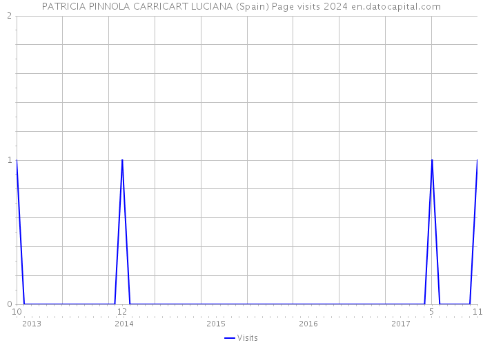 PATRICIA PINNOLA CARRICART LUCIANA (Spain) Page visits 2024 