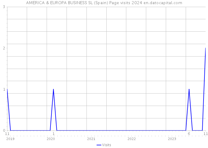 AMERICA & EUROPA BUSINESS SL (Spain) Page visits 2024 