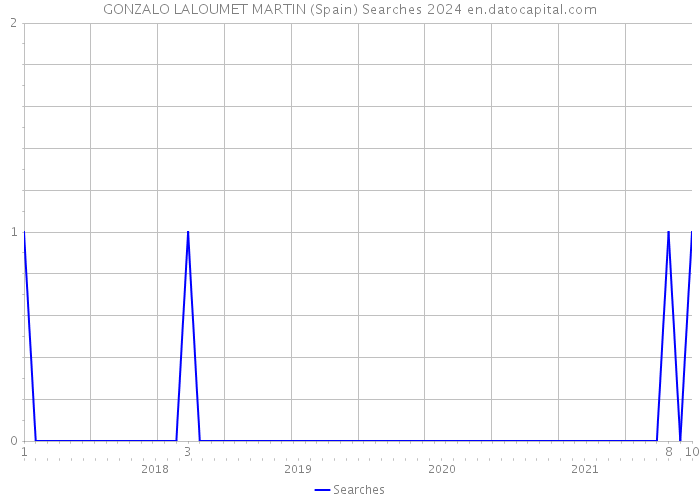 GONZALO LALOUMET MARTIN (Spain) Searches 2024 
