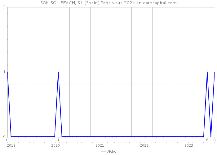 SON BOU BEACH, S.L (Spain) Page visits 2024 