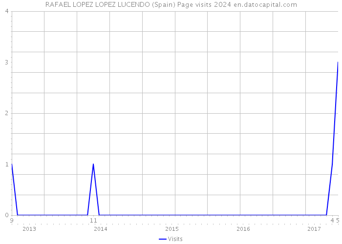 RAFAEL LOPEZ LOPEZ LUCENDO (Spain) Page visits 2024 