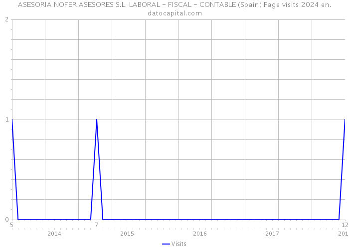 ASESORIA NOFER ASESORES S.L. LABORAL - FISCAL - CONTABLE (Spain) Page visits 2024 