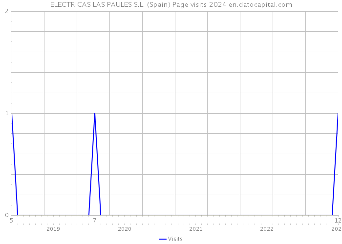 ELECTRICAS LAS PAULES S.L. (Spain) Page visits 2024 