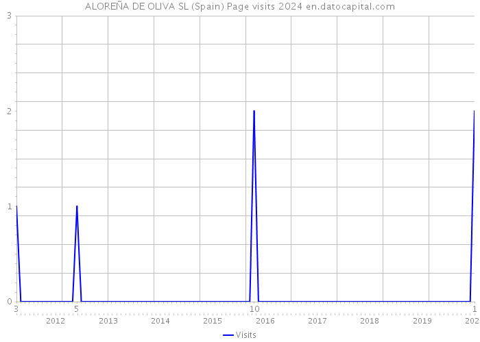 ALOREÑA DE OLIVA SL (Spain) Page visits 2024 