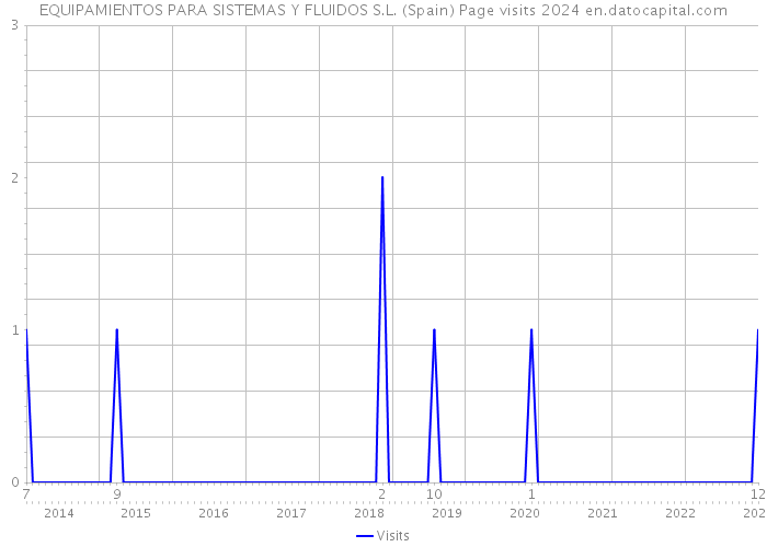 EQUIPAMIENTOS PARA SISTEMAS Y FLUIDOS S.L. (Spain) Page visits 2024 