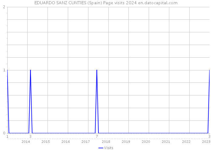 EDUARDO SANZ CUNTIES (Spain) Page visits 2024 