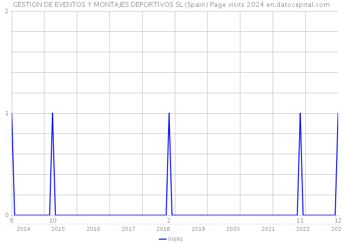 GESTION DE EVENTOS Y MONTAJES DEPORTIVOS SL (Spain) Page visits 2024 