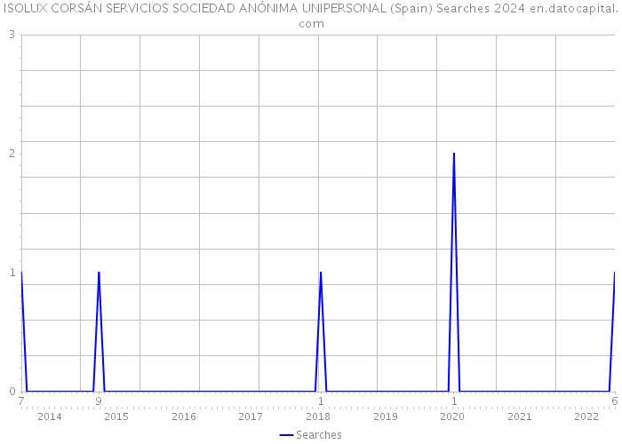 ISOLUX CORSÁN SERVICIOS SOCIEDAD ANÓNIMA UNIPERSONAL (Spain) Searches 2024 