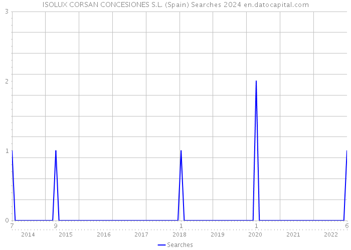 ISOLUX CORSAN CONCESIONES S.L. (Spain) Searches 2024 