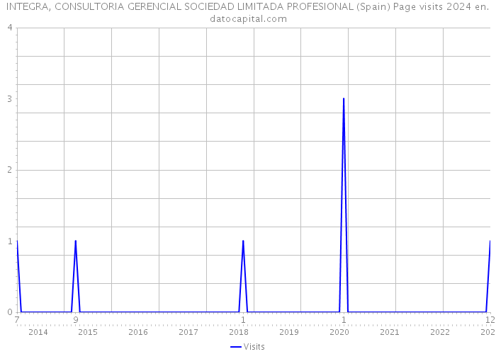 INTEGRA, CONSULTORIA GERENCIAL SOCIEDAD LIMITADA PROFESIONAL (Spain) Page visits 2024 