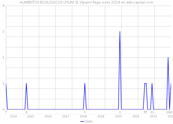 ALIMENTOS ECOLOGICOS UYUNI SL (Spain) Page visits 2024 