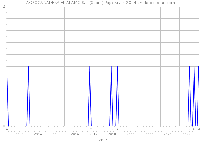 AGROGANADERA EL ALAMO S.L. (Spain) Page visits 2024 