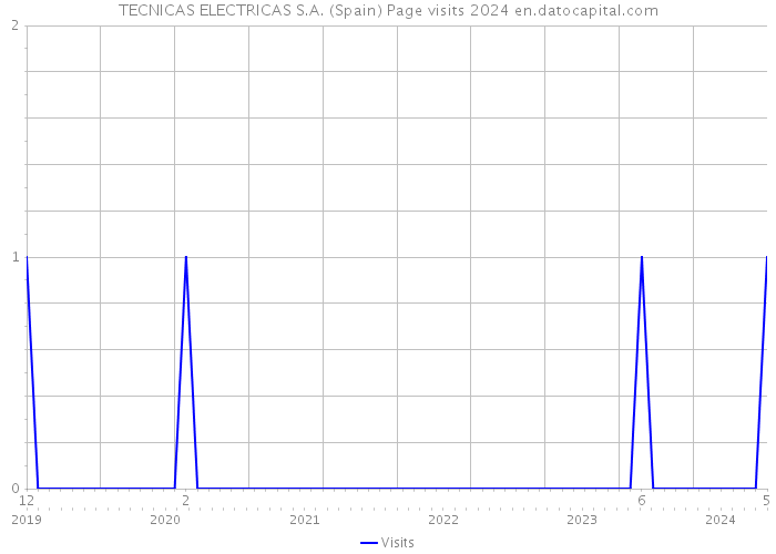 TECNICAS ELECTRICAS S.A. (Spain) Page visits 2024 